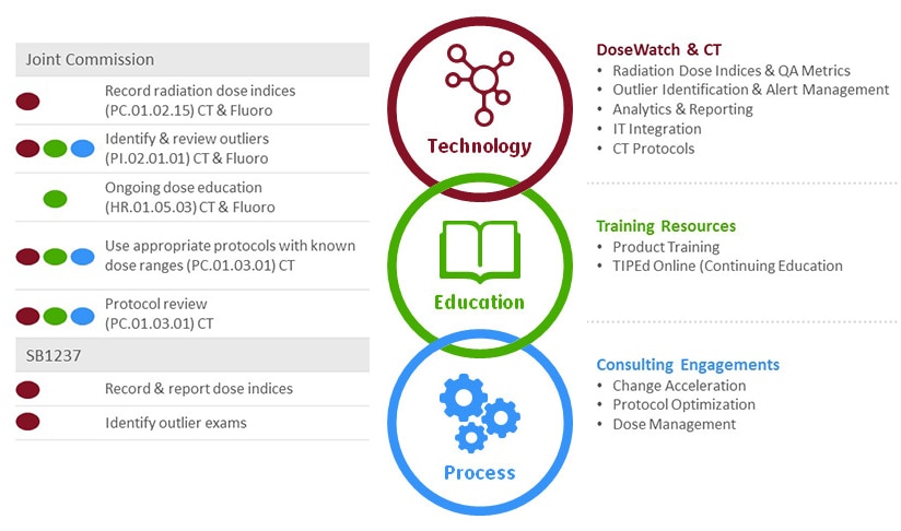 Dose Management | GE HealthCare (India)