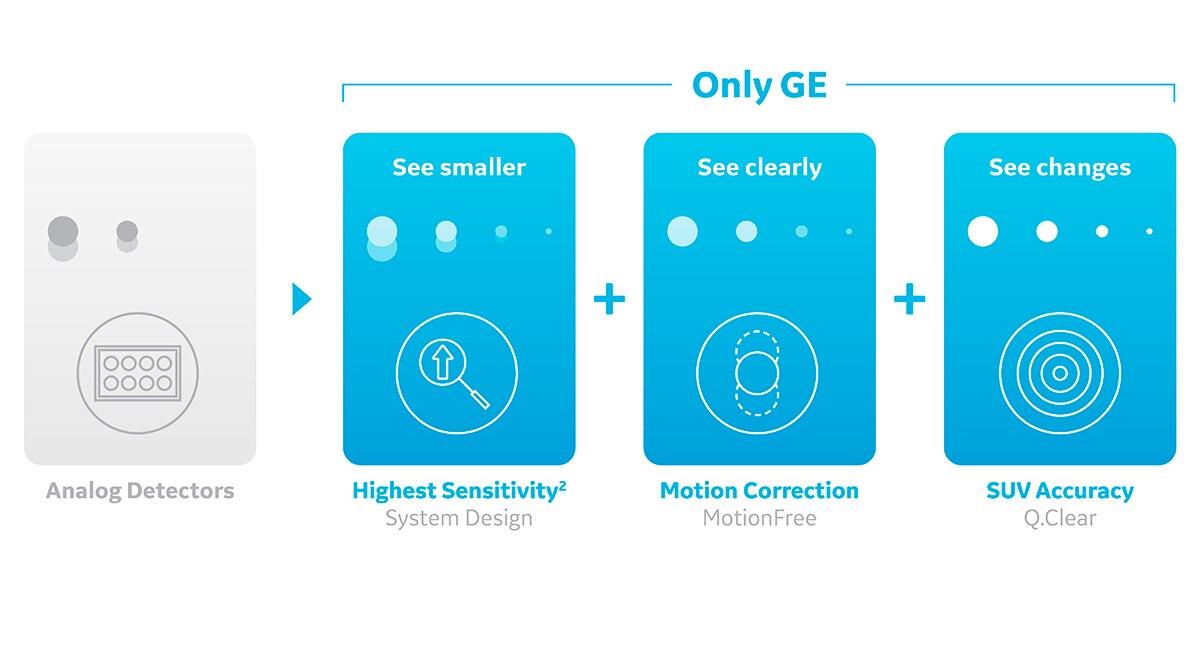 Highest Sensitivity; Motion Correction; SUV Accuracy
